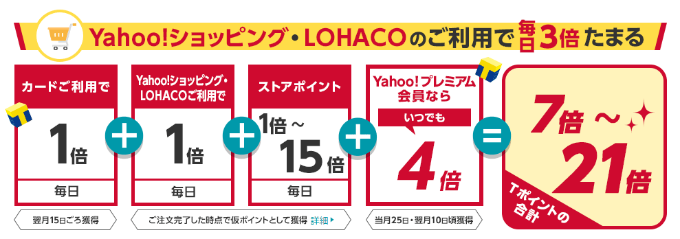 Yahoo!JAPANカードのポイント還元率